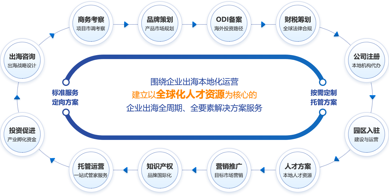 覆盖企业出海与国际化发展的全生命周期所需