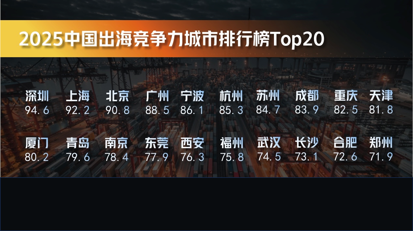 2025中国出海竞争力城市排行Top 20榜单发布